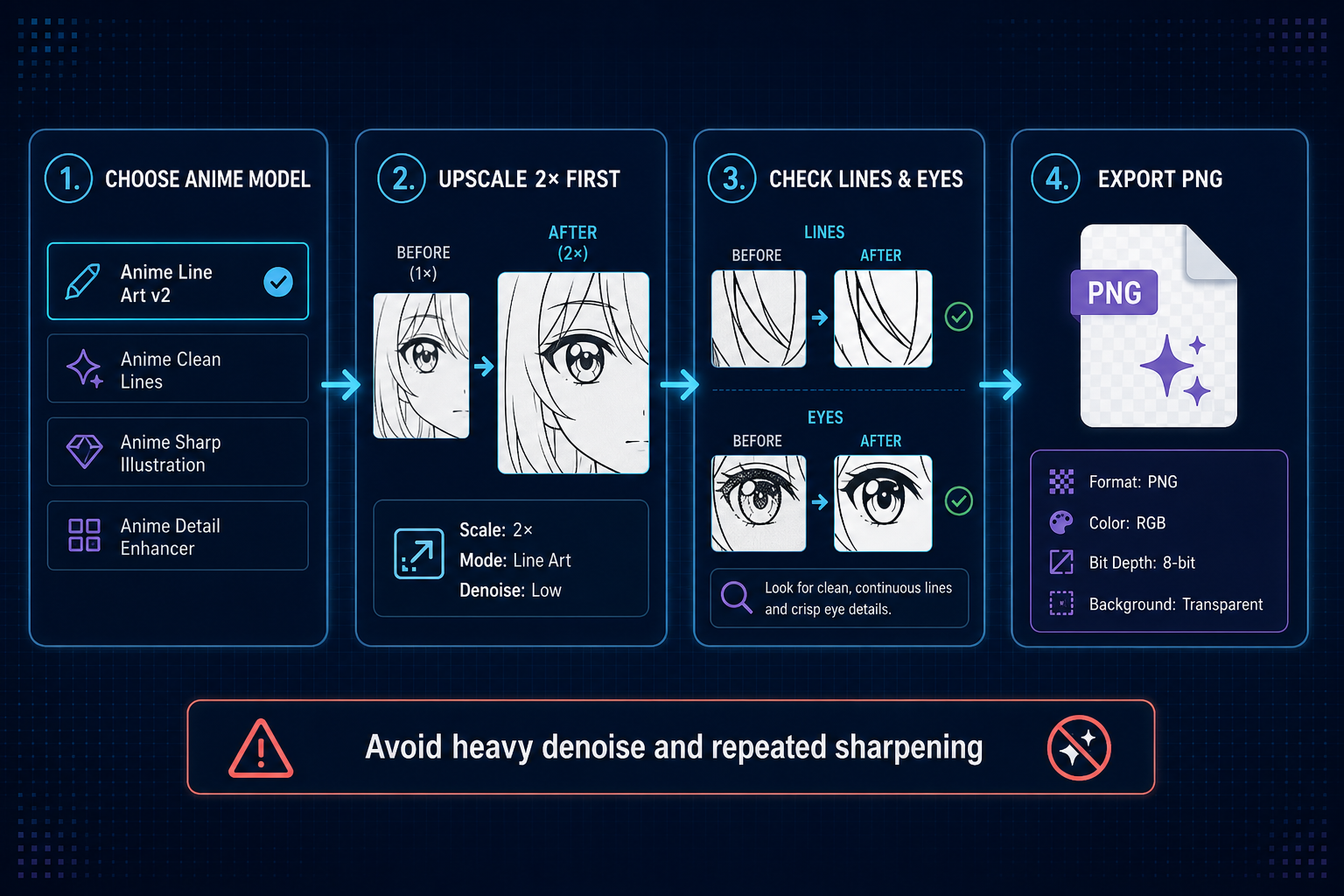 Four-step offline anime upscaling workflow: choose an anime model, test 2×, inspect lines and eyes, then export PNG.