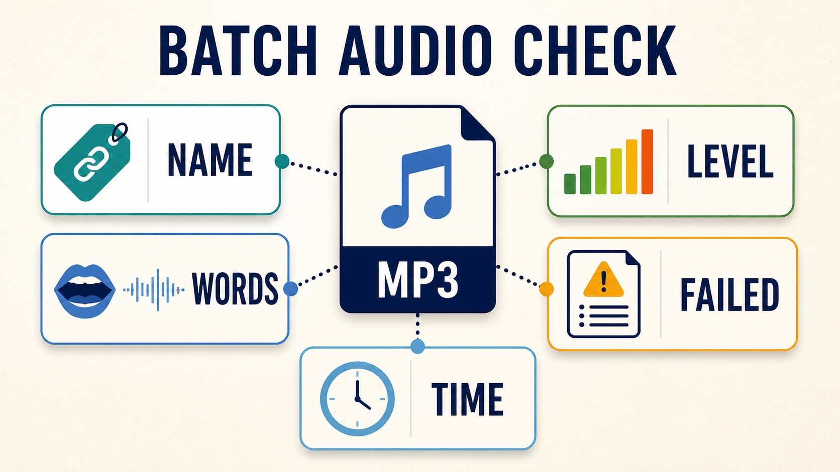 Batch text to speech quality check showing matching filenames, pronunciation review, loudness check, duration check, and failed file log