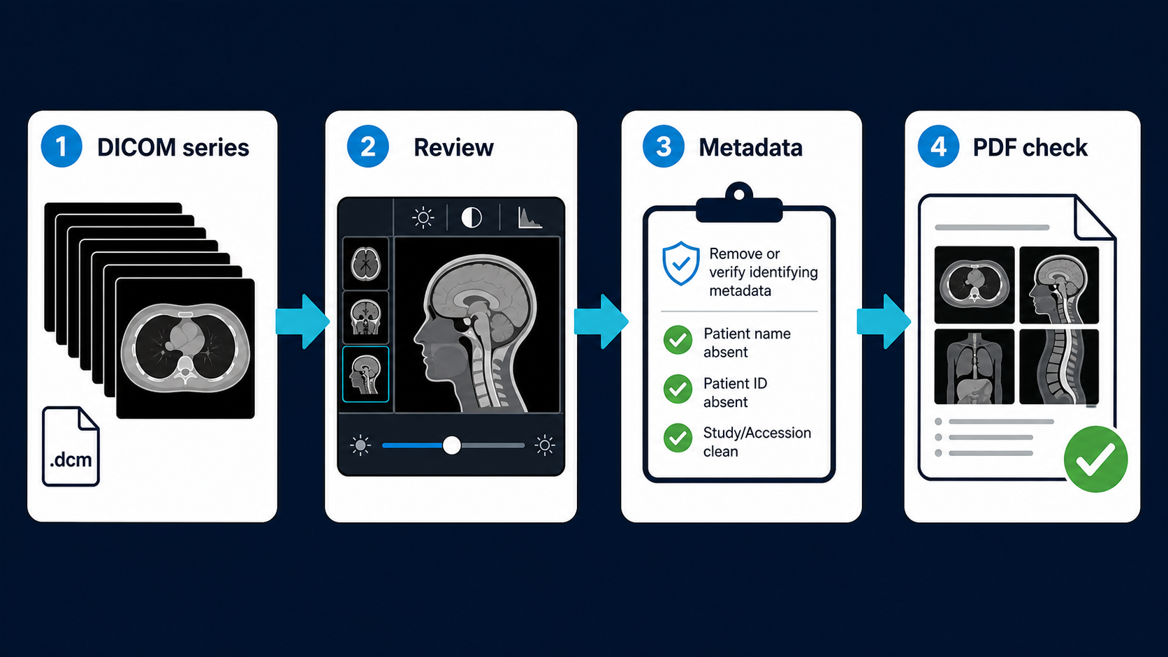 Four-step infographic showing DICOM series, review, metadata check, and PDF verification