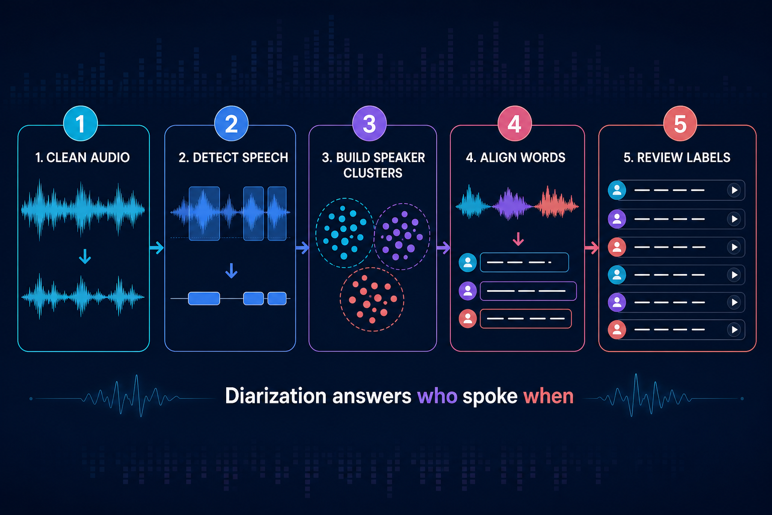 Five-stage offline speaker diarization workflow from audio cleanup through speech detection, speaker clustering, word alignment, and label review.
