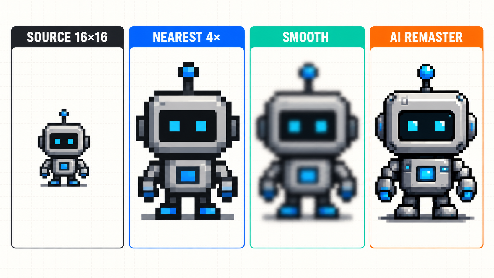 Pixel-art scaling comparison showing a 16 by 16 source, crisp 4 times nearest-neighbor result, blurred smooth result, and an AI reinterpretation