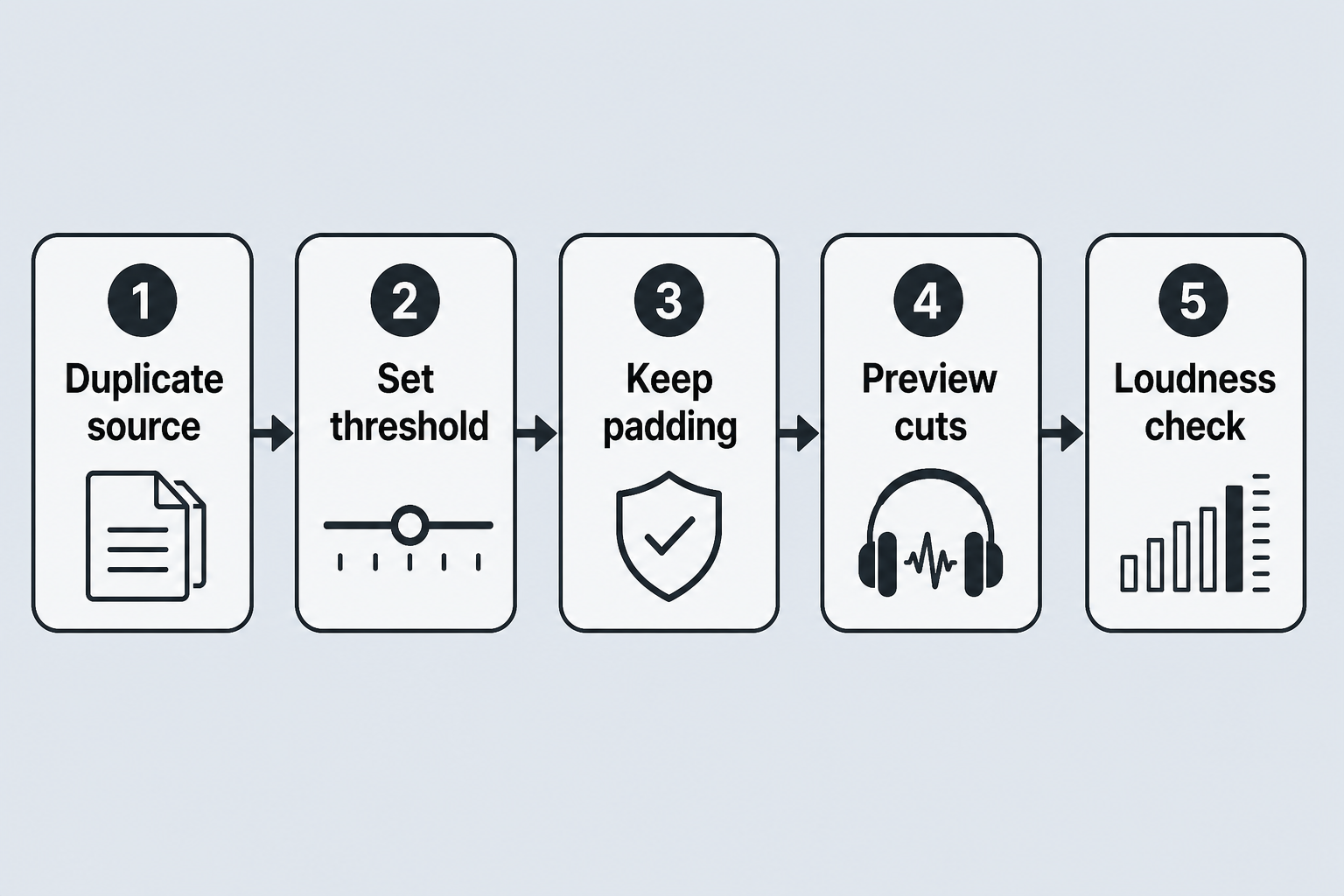 Workflow diagram showing podcast silence removal steps: duplicate source, set threshold and minimum silence, keep padding, preview cuts, then export and loudness-check