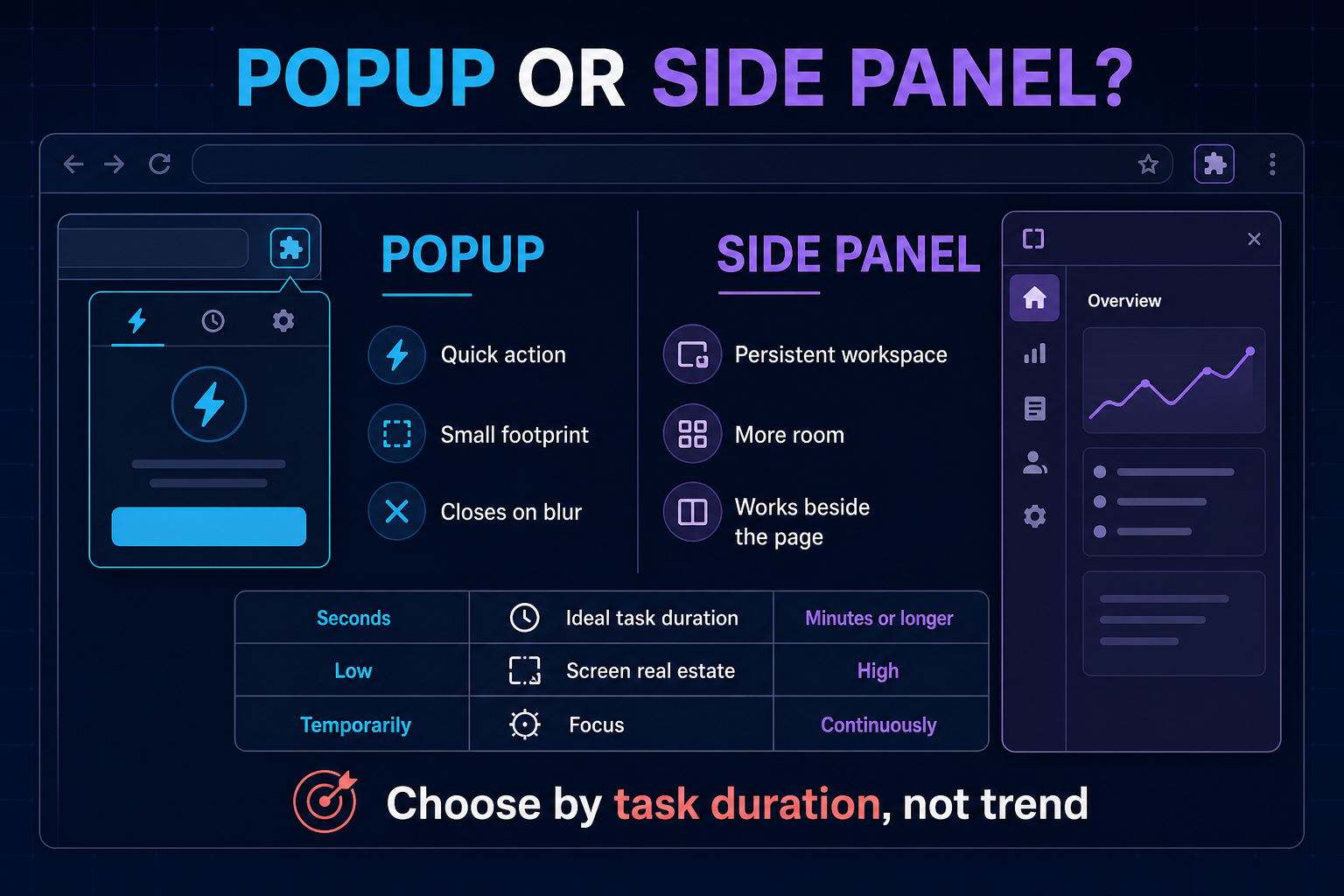Comparison of Chrome extension popup and side panel UX for quick actions versus persistent workflows.