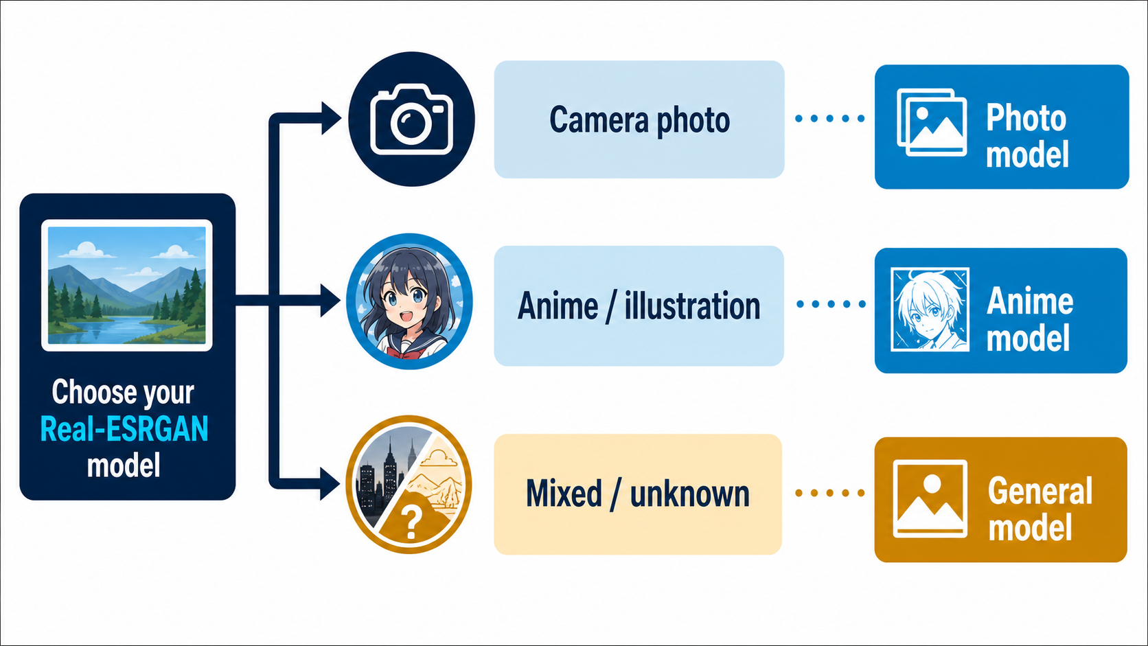 Decision chart choosing photo, anime, or general Real-ESRGAN models based on the source image