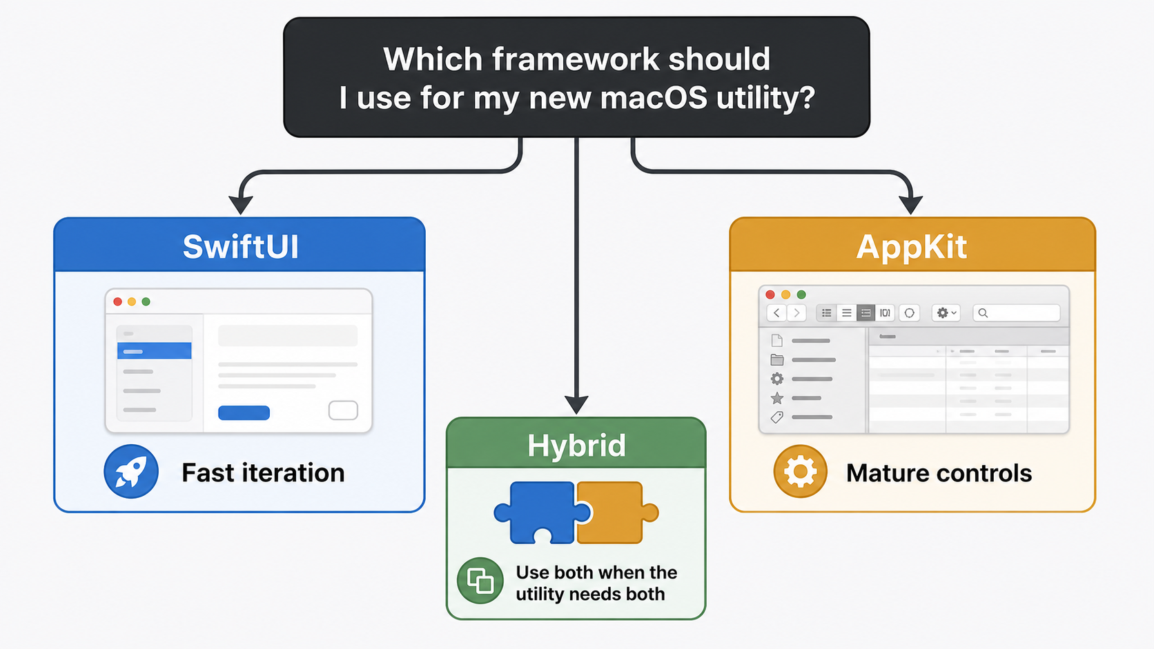 Decision map showing SwiftUI for fast iteration, AppKit for mature controls, and a hybrid option for a Mac utility