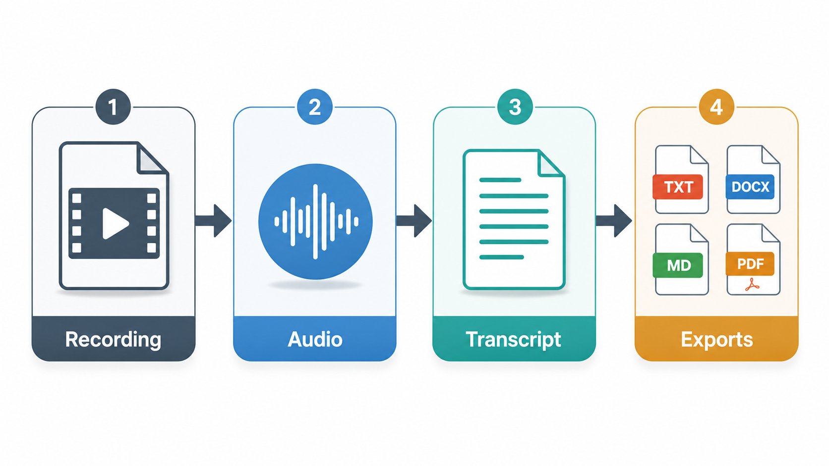 Four-stage local workflow from a meeting recording to audio, transcript, and exported files