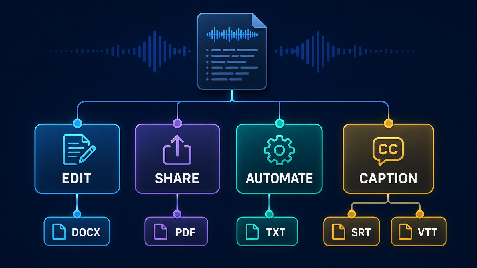 Decision map matching DOCX to editing, PDF to sharing, TXT to automation, and SRT or VTT to captions