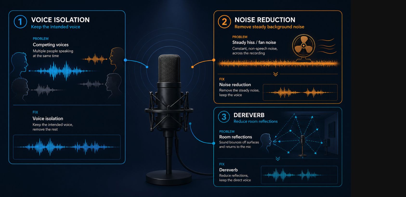 Decision chart matching competing voices to voice isolation, steady hiss to noise reduction, and room reflections to dereverb