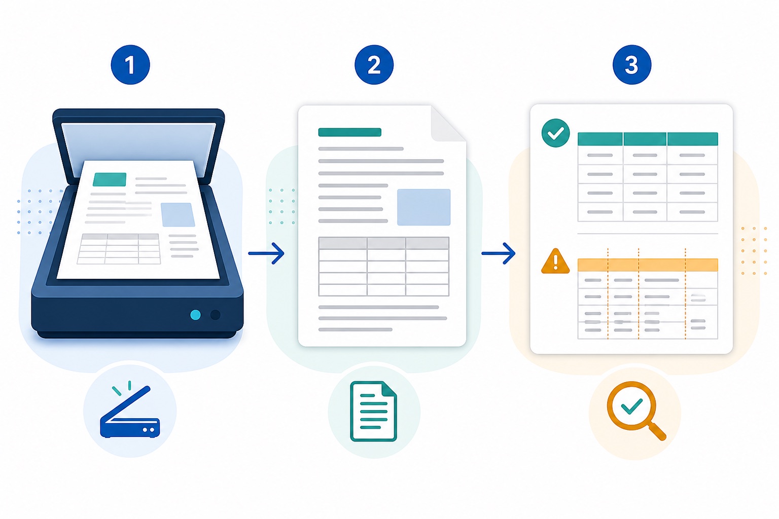Three-step PDF OCR workflow showing a scanned page, extracted text, and a table that must be checked