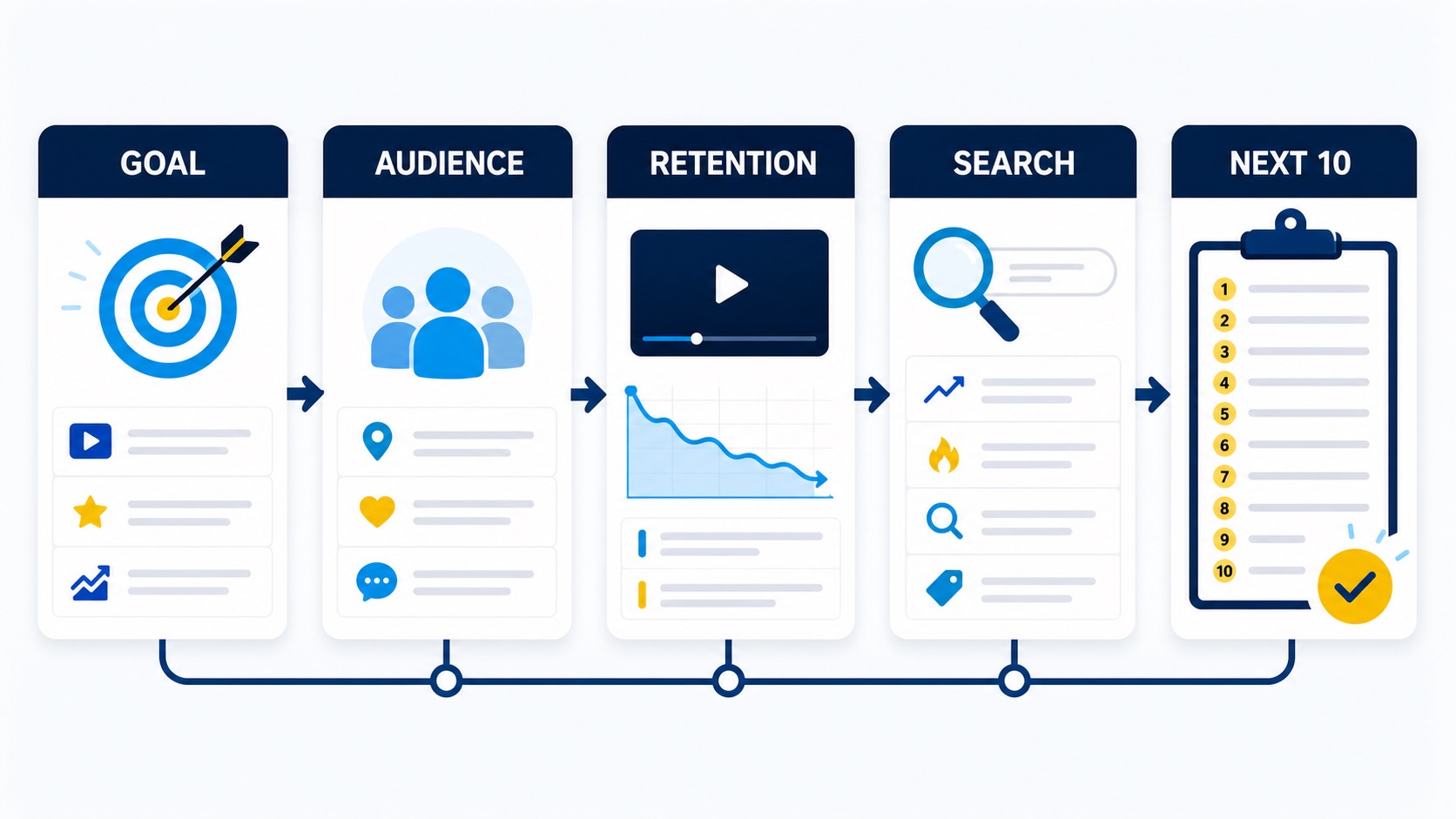 A five-step YouTube channel audit flow from channel goal and audience through retention and search to a ranked next-ten-video plan