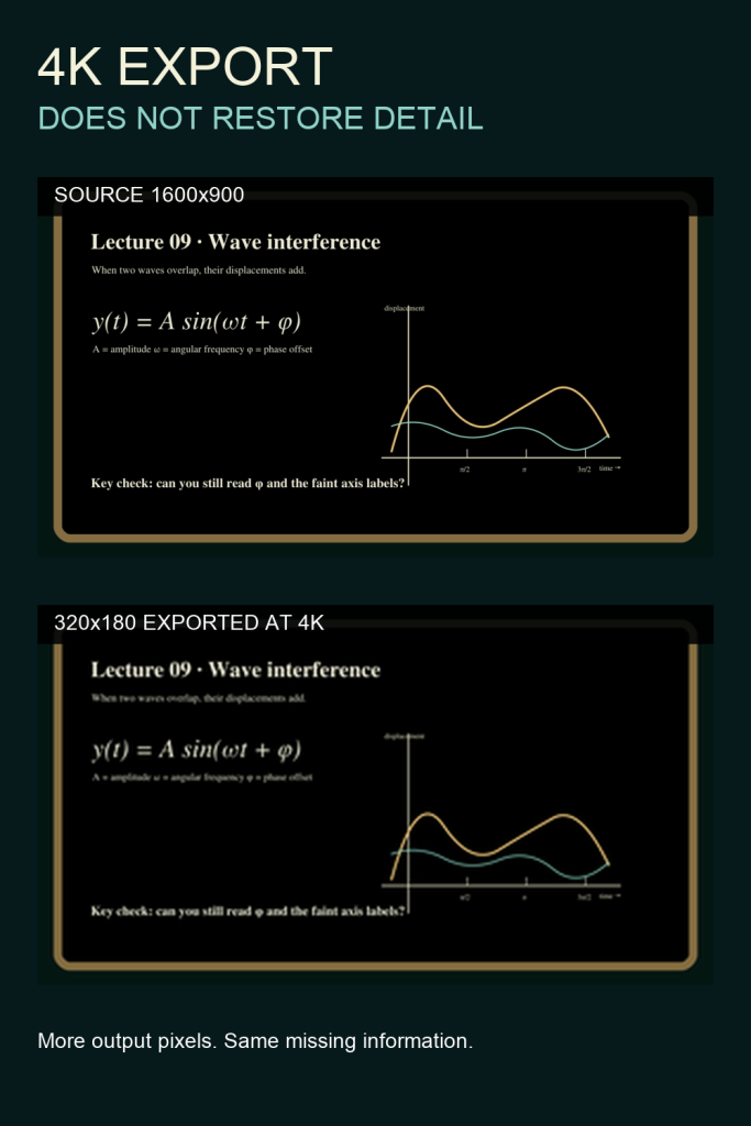 Original synthetic lecture-board graphic compared with a 320×180 reduction exported at 4K, displayed at the same size; small labels remain blurred in the enlarged version.