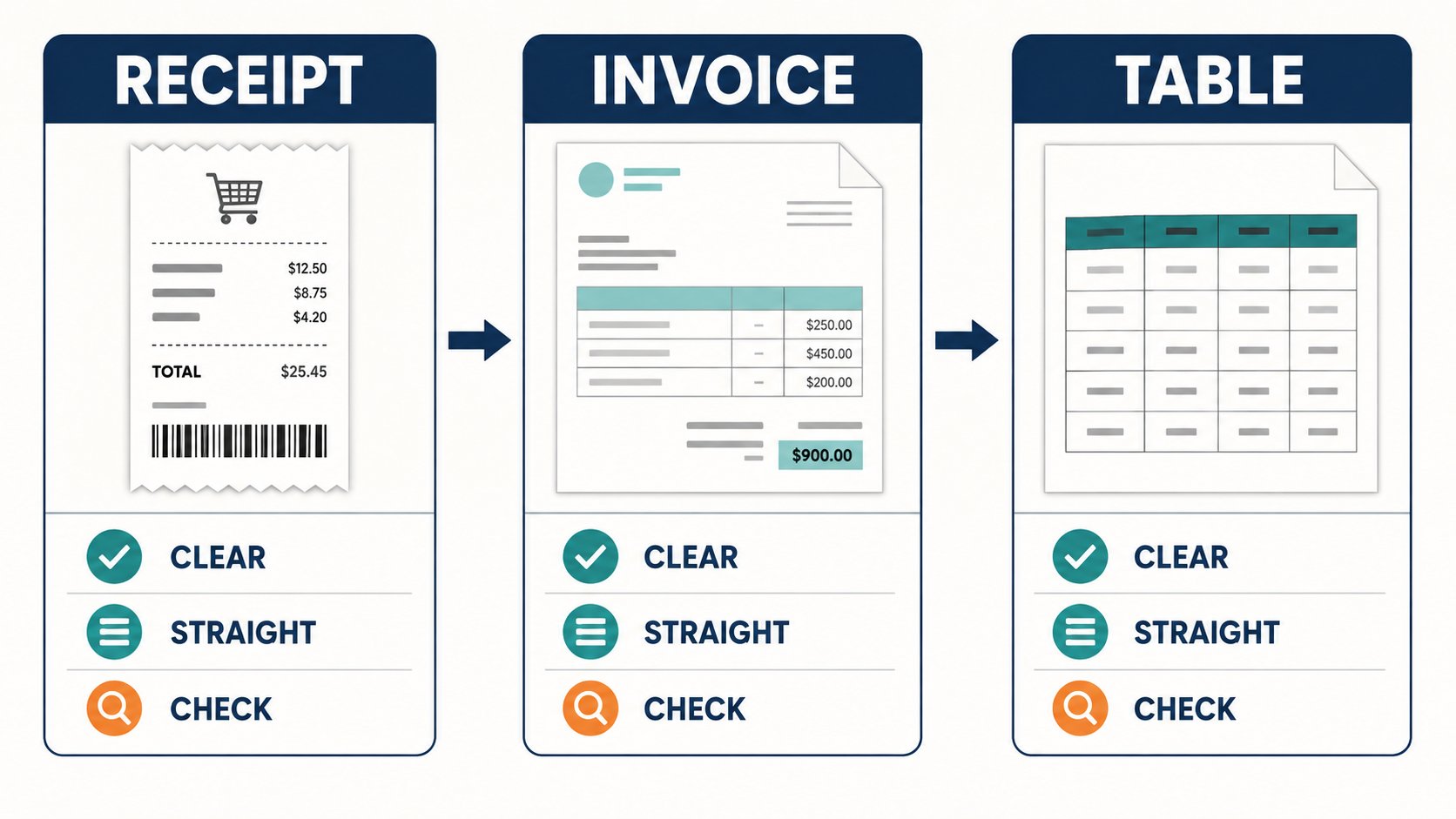 OCR accuracy checklist for receipts, invoices, and tables: keep the document clear, straight, and checked