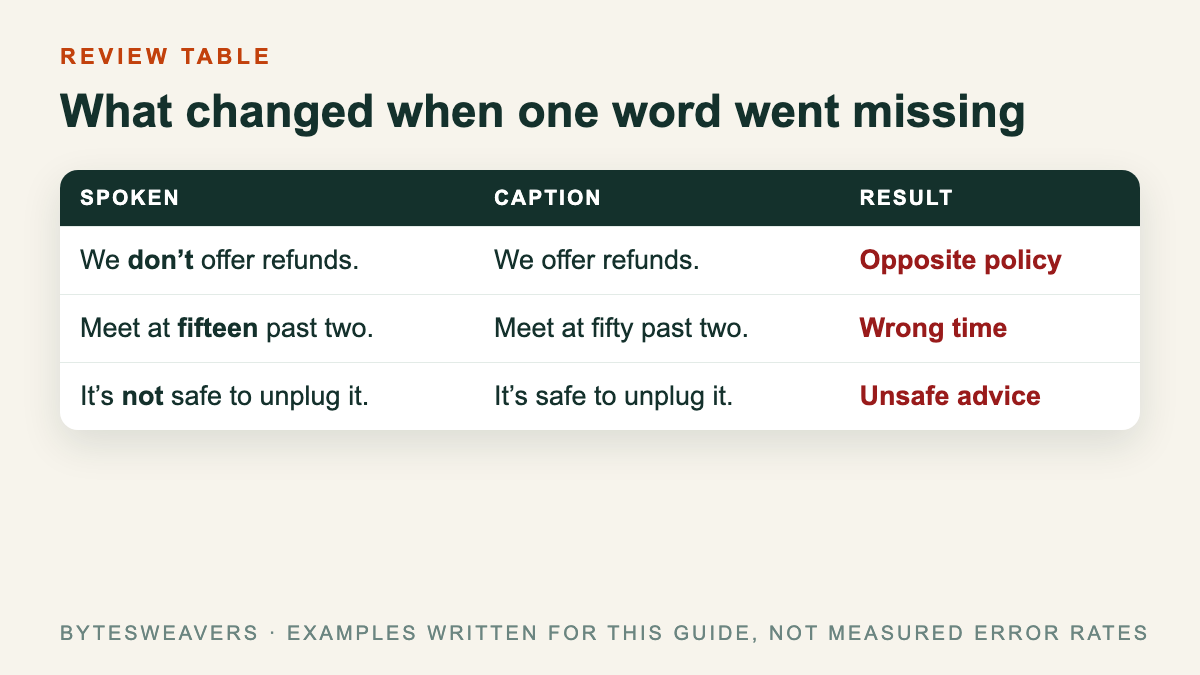 Table of three example lines: a dropped “don’t” makes a refund policy say the opposite, fifteen becomes fifty in a meeting time, and a dropped “not” turns an unsafe action into a safe one.
