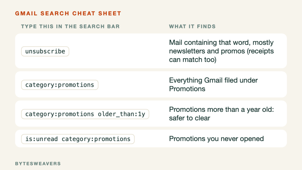 Table of four Gmail search phrases and what each finds: unsubscribe, category:promotions, category:promotions older_than:1y and is:unread category:promotions.
