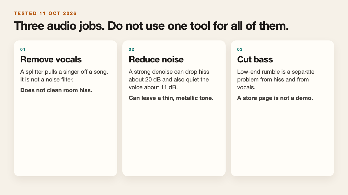 Three cards: remove vocals, reduce noise, and cut bass. Each card says these are different jobs.