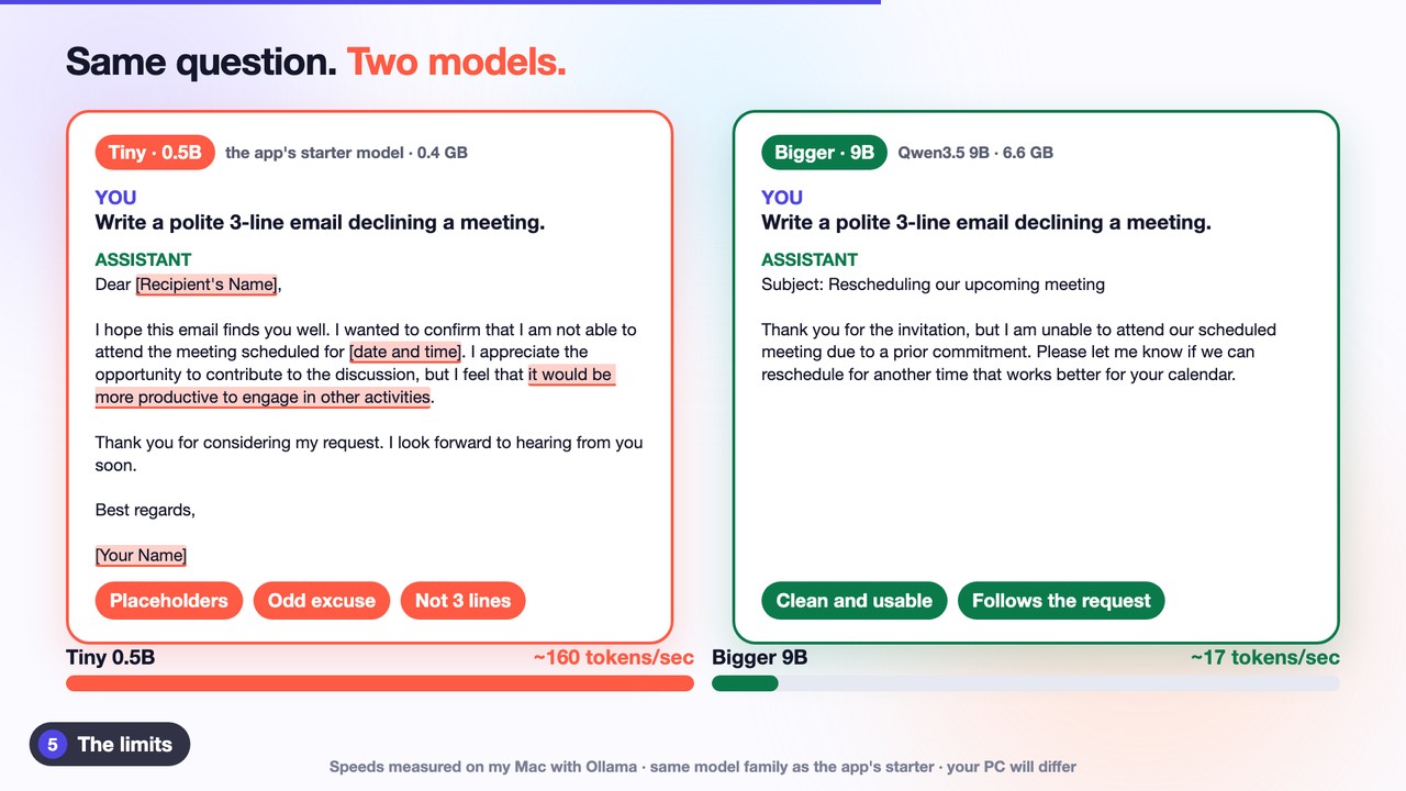 Side-by-side replies from a 0.5B model and a 9B model to the same email request.