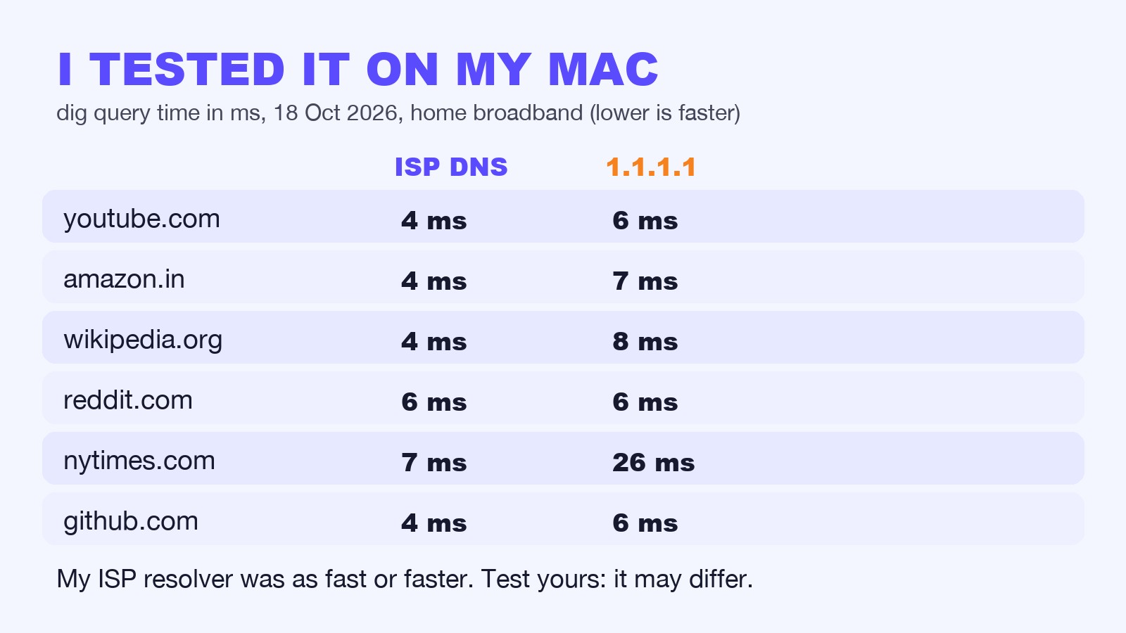 Table of dig query times in milliseconds for six sites: ISP DNS 4 to 7 ms versus 1.1.1.1 at 6 to 26 ms.