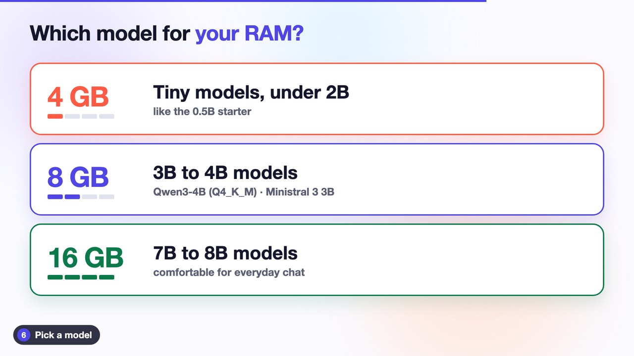 RAM guide: 4 GB tiny models, 8 GB 3B to 4B models, 16 GB 7B to 8B models.