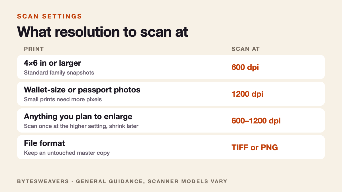 Table of suggested scan resolutions: 600 dpi for 4x6 prints, 1200 dpi for small prints, and TIFF or PNG for the master copy.